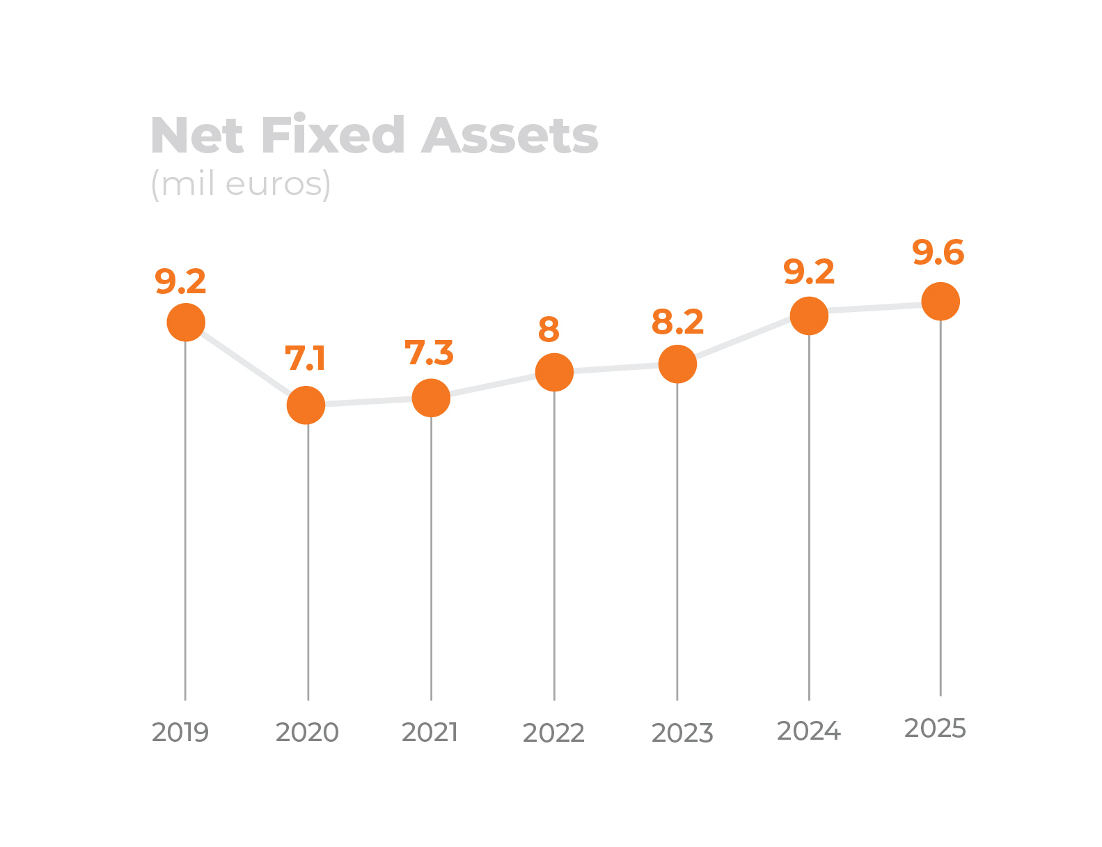 Net Fixed Assets