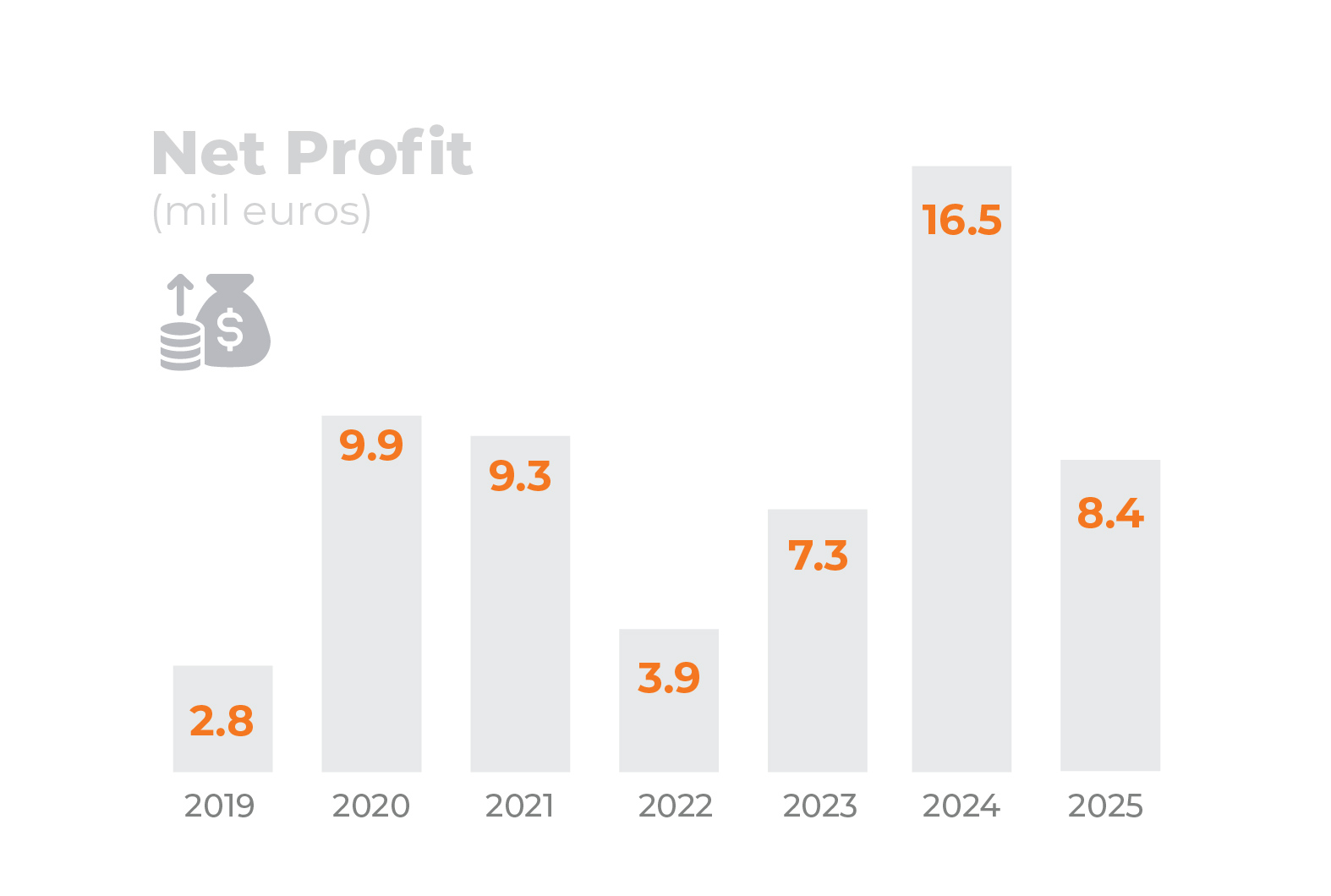 Net Profit